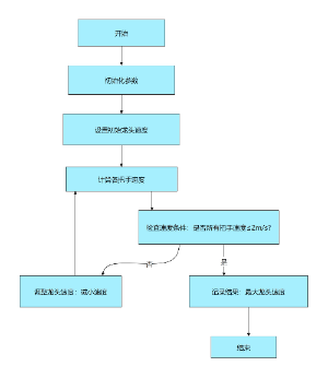 最大速度确定流程图