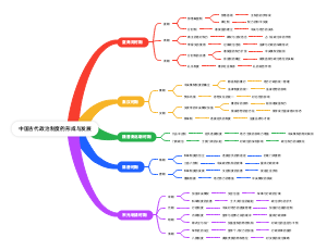 中国古代政治制度的形成与发展
