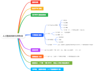 人工智能技术应用专业