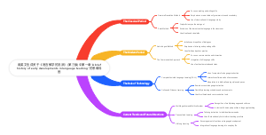 用英文生成关于《语言教学的流派》(第三版)中第一章“A brief history of early developments in language teac