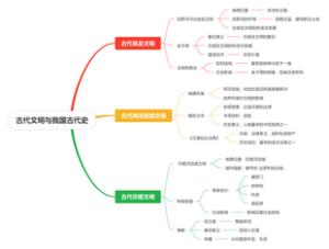 古代文明与我国古代史