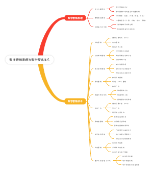 数字营销原理与数字营销技术