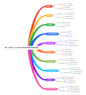 中国工厂出口给国外买家的各种桥梁渠道都有哪些？