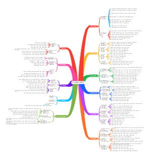 物流管理概论思维导图
