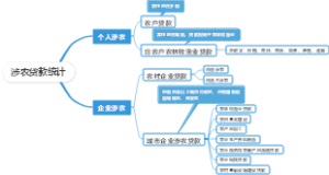 涉农贷款统计