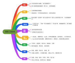 蔬果订货因素