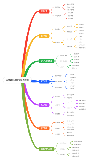 公共建筑质量控制流程图(1)