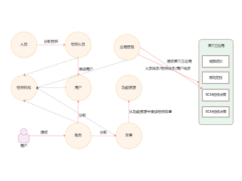 统一身份认证数据流程图