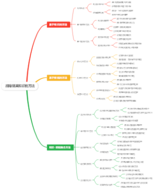 故障隔离和识别方法