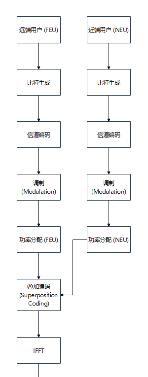 NOMA发射流程图