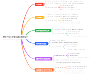 微电子与工程专业就业去向分析