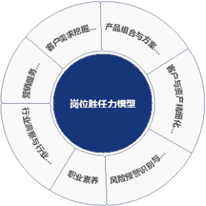 岗位胜任力模型