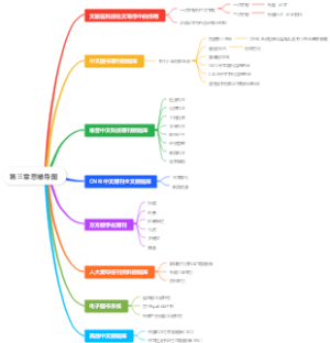 第三章文献在科技论文写作中的作用思维导图
