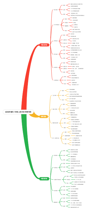 八年级上册历史思维导图