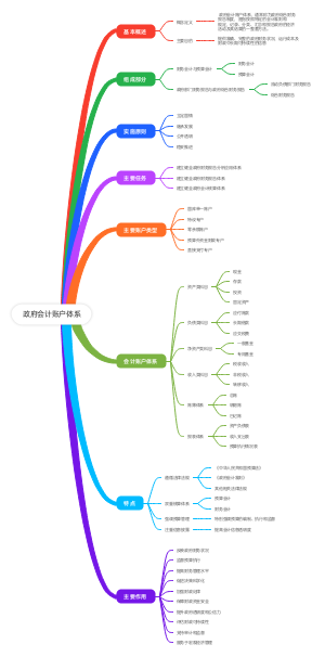 政府会计账户体系