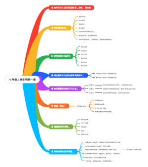 七年级上册生物第一章