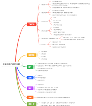 上架电商产品的流程