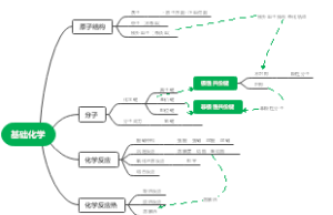 基础化学知识点