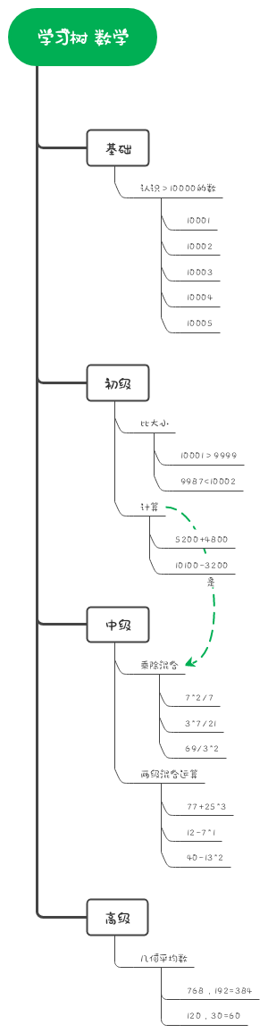 学习树 数学