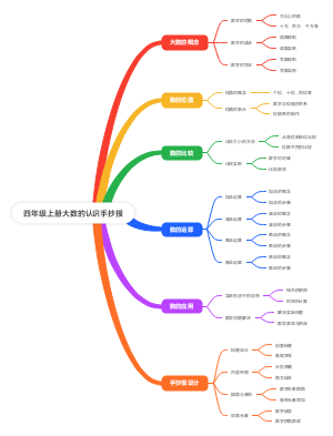 四年级上册大数的认识手抄报