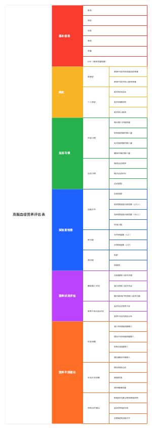 高脂血症营养评估表