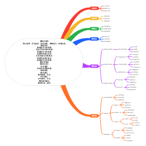 课程总目标核心素养：文化自信、语言运用、思维能力、审美创造课程内容基础型学习任务群语言文字积累与梳理发展型学习任务群实用性阅读与交流文学阅读与创意表达思辨性阅读