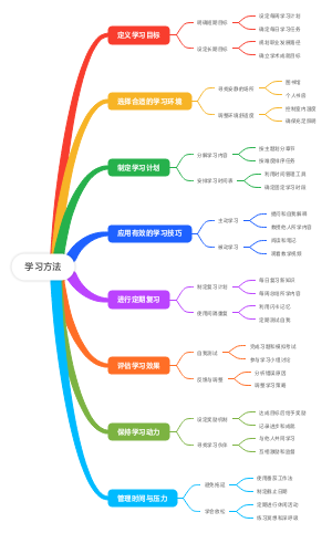 学习方法