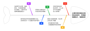 土壤中微生物的分离纯化鱼骨图