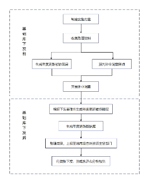 耕地资源质量分类更新流程