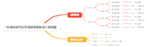 一种典型的气缸盖阀座导管精加工路线图