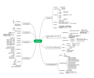 公共政策导论思维导图