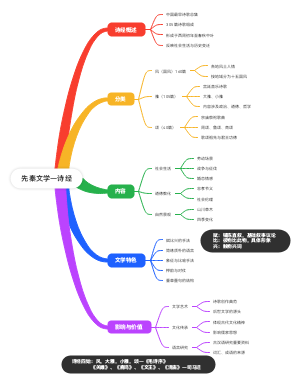 先秦文学—诗经