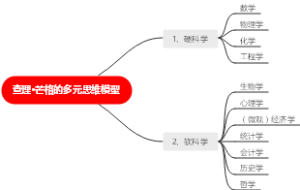 查理·芒格的多元思维模型