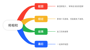 将相和
