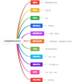 小学教育常用的研究方法