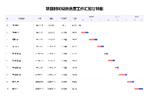 项目时间规划进度工作汇报甘特图