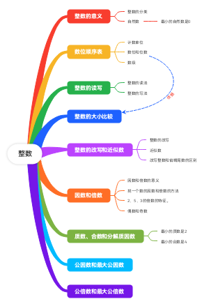 数的认识——整数