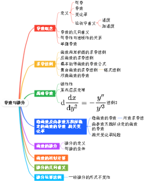 导数与微分