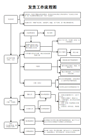 发货工作流程图