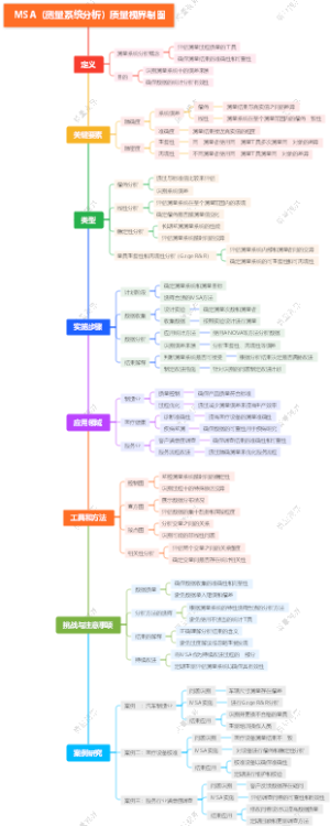 MSA（测量系统分析）质量视界制图