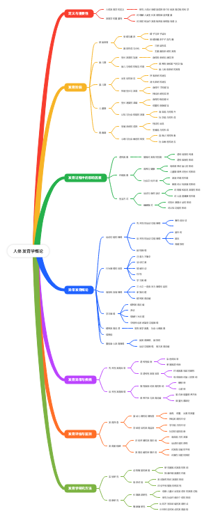 人体发育学概论(1)
