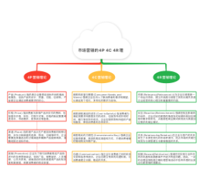 市场营销的4P 4C 4R理论