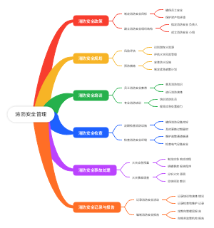 消防安全管理