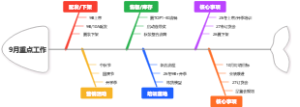 服装人9月重点工作鱼骨图