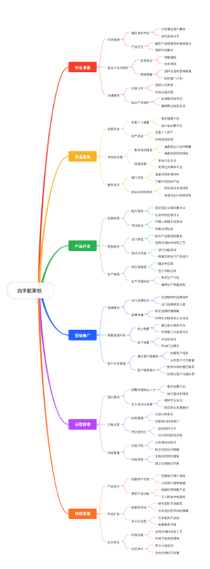  白手起家创业