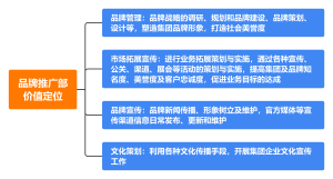 品牌推广部价值定位