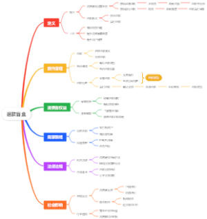 退款盲盒脑图