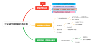 账号被冻结需解封流程图
