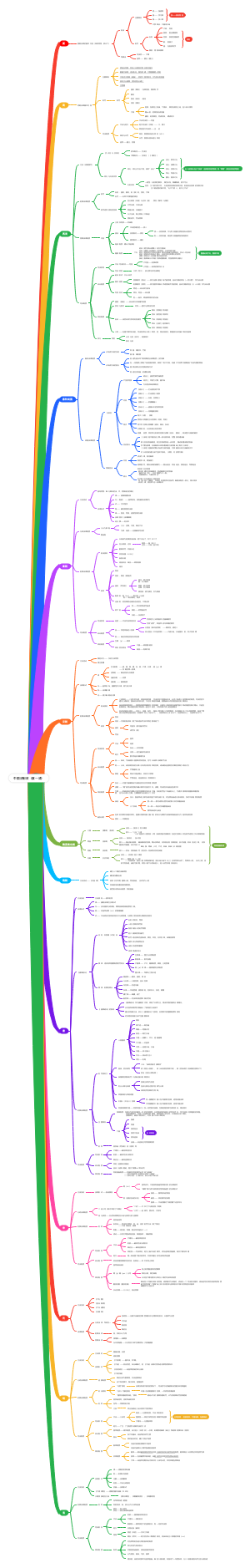 中国法制史（夏—汉）
