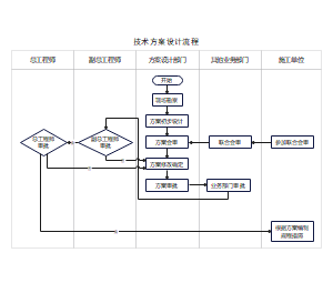 技术方案设计流程